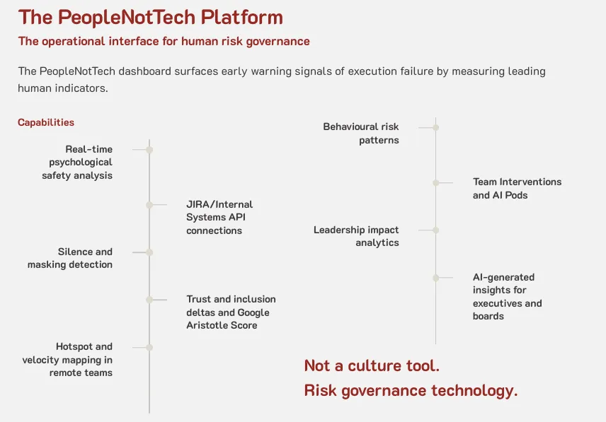 The PeopleNotTech Platform - The operational interface for human risk governance showing capabilities including real-time psychological safety analysis, JIRA connections, silence and masking detection, behavioural risk patterns, leadership impact analytics, and AI-generated insights