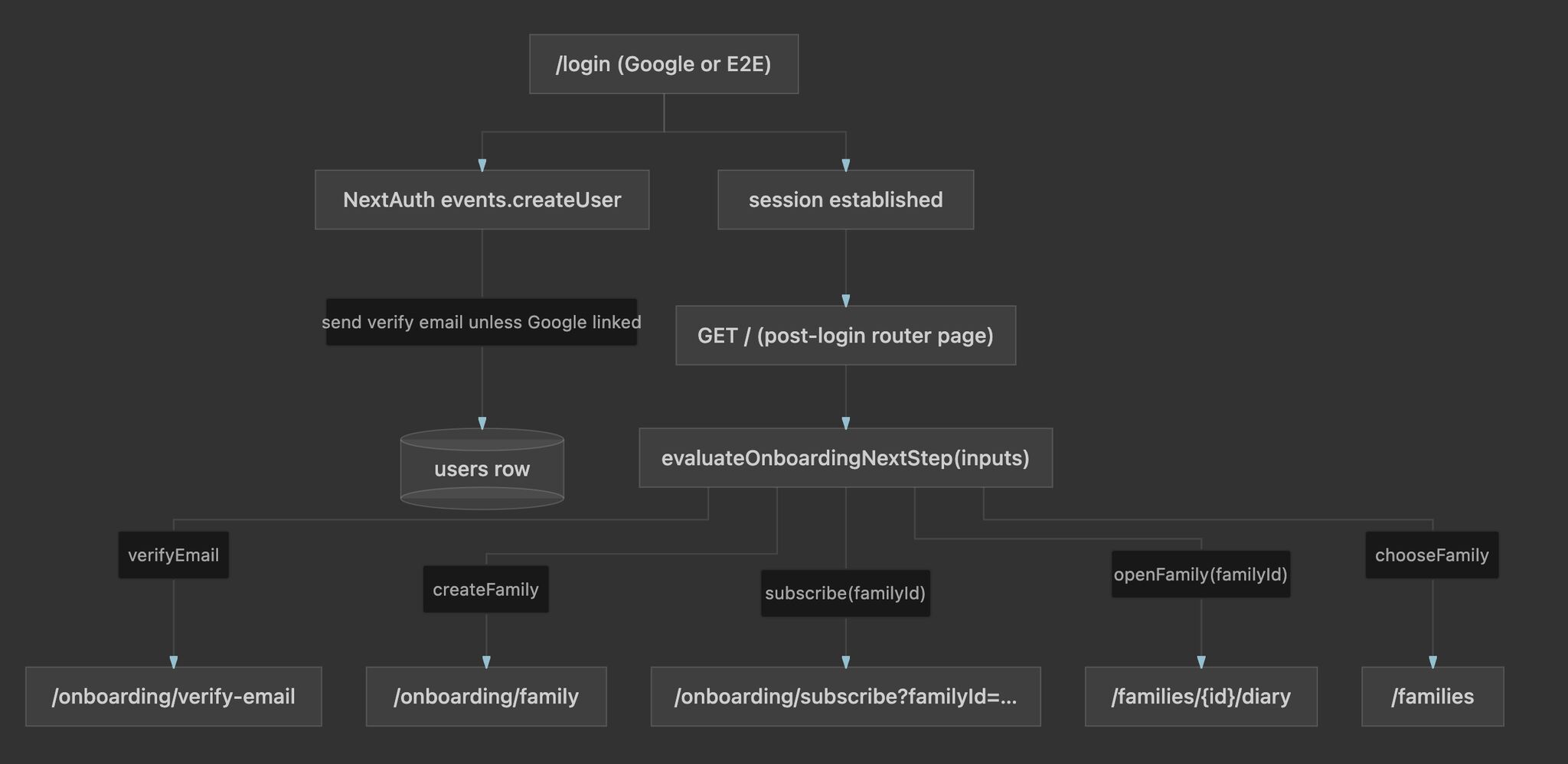 Post-refactor diagram: the same login and onboarding behaviour collapsed into a single pure function, evaluateOnboardingNextStep(inputs), with deterministic, predictable routing outputs.