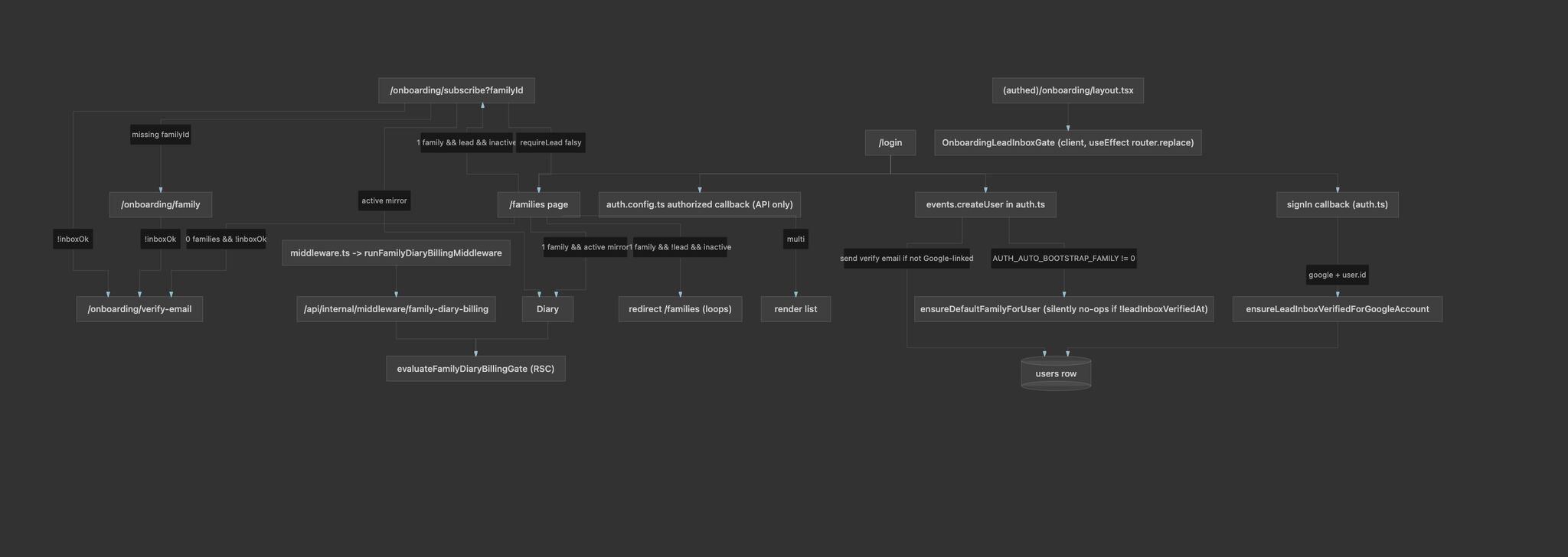 Pre-refactor diagram: a sprawling authentication and onboarding flow with billing middleware, auth callbacks, routing controllers, session state, feature gates, and many branching paths feeding into the users row.
